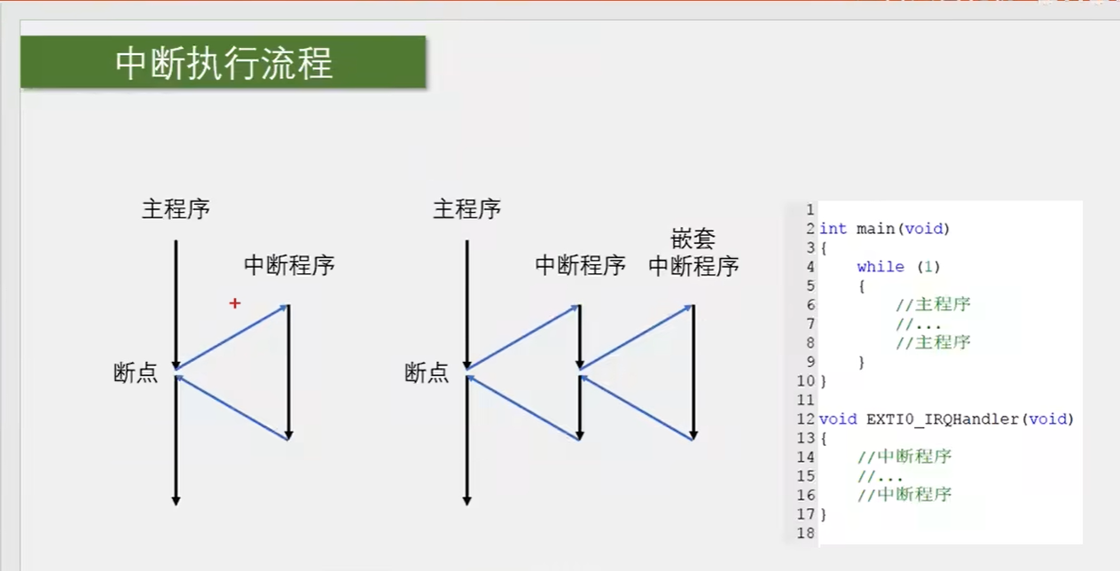 中断执行流程