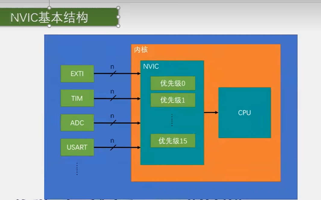NVIC基本结构